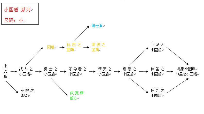 最后的神迹攻略怎么给队友装备？