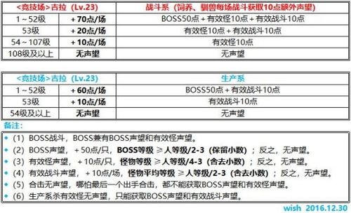 探险者协会声望怎么刷  探险者协会刷声望攻略