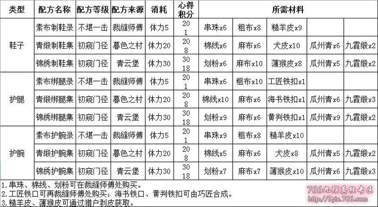 九阴真经裁缝赚钱攻略   九阴真经裁缝怎么赚钱