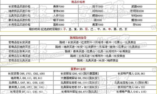 梦幻西游跑商技巧 梦幻西游如何跑商