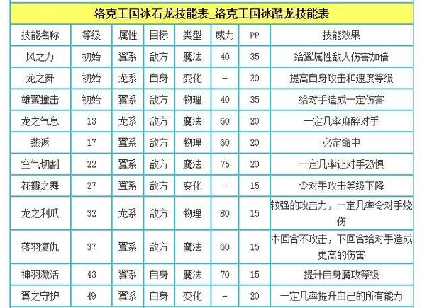 洛克王国冰酷龙怎么玩  洛克王国冰酷龙攻略