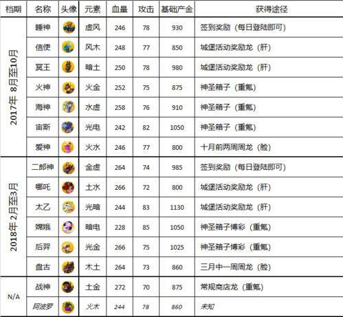 萌龙大乱斗所有龙配方(萌龙大乱斗食物攻略)