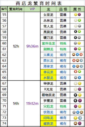 萌龙大乱斗所有龙配方(萌龙大乱斗食物攻略)