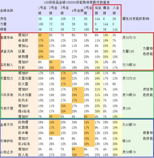 大话西游二坐骑熟练(大话西游二坐骑升级攻略)