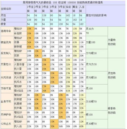 大话西游二坐骑熟练(大话西游二坐骑升级攻略)