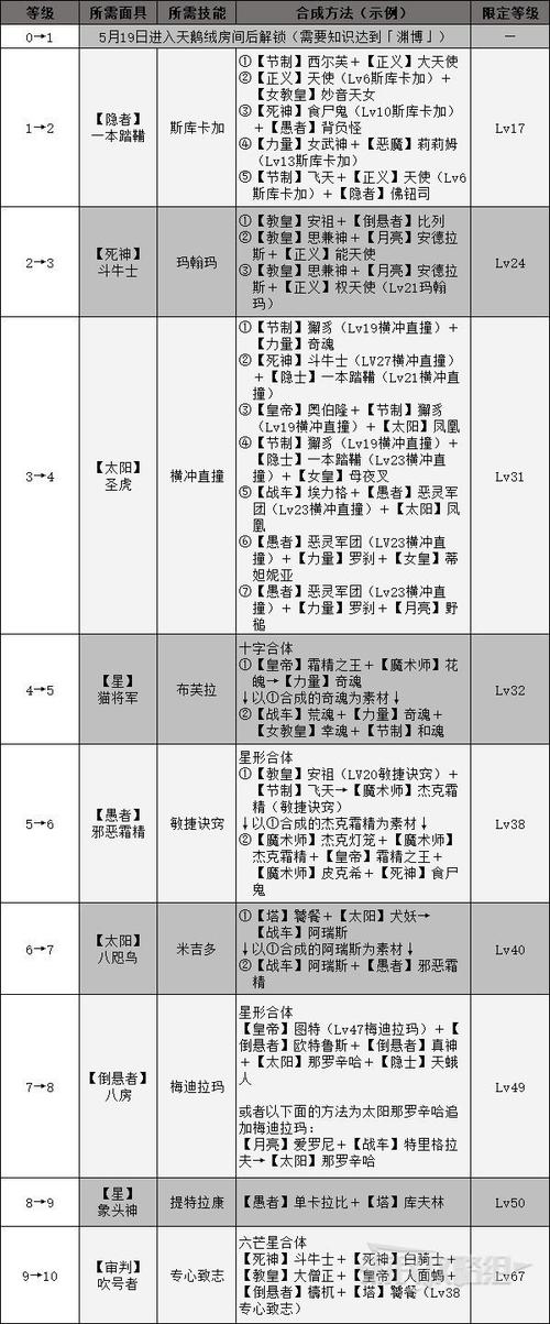 如何快速提升角色等级  快速提升角色等级攻略